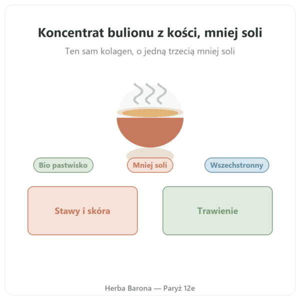 Koncentrat bulionu z kości wołowych o obniżonej zawartości soli 440 g – Jarmino prezentacja Paris Herba Barona