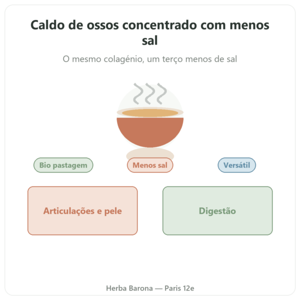 Concentrado de caldo de ossos de vaca com menos sal – 440 g – Jarmino apresentação Paris Herba Barona