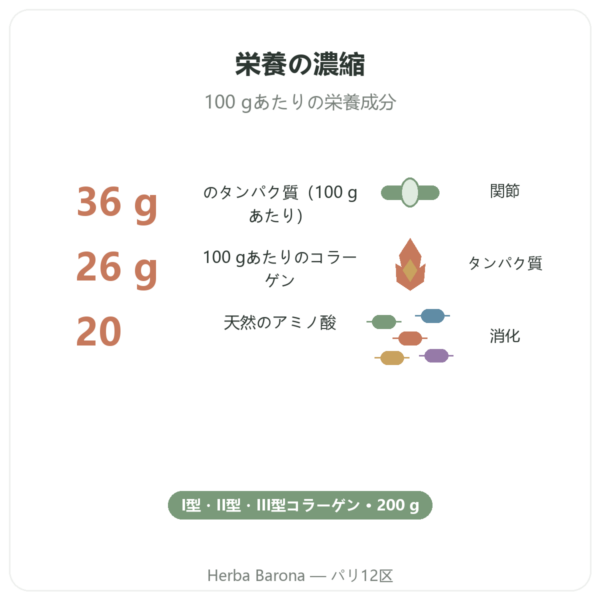 鶏骨ボーンブロス濃縮タイプ (200g) – Jarmino benefits and key facts Paris Herba Barona