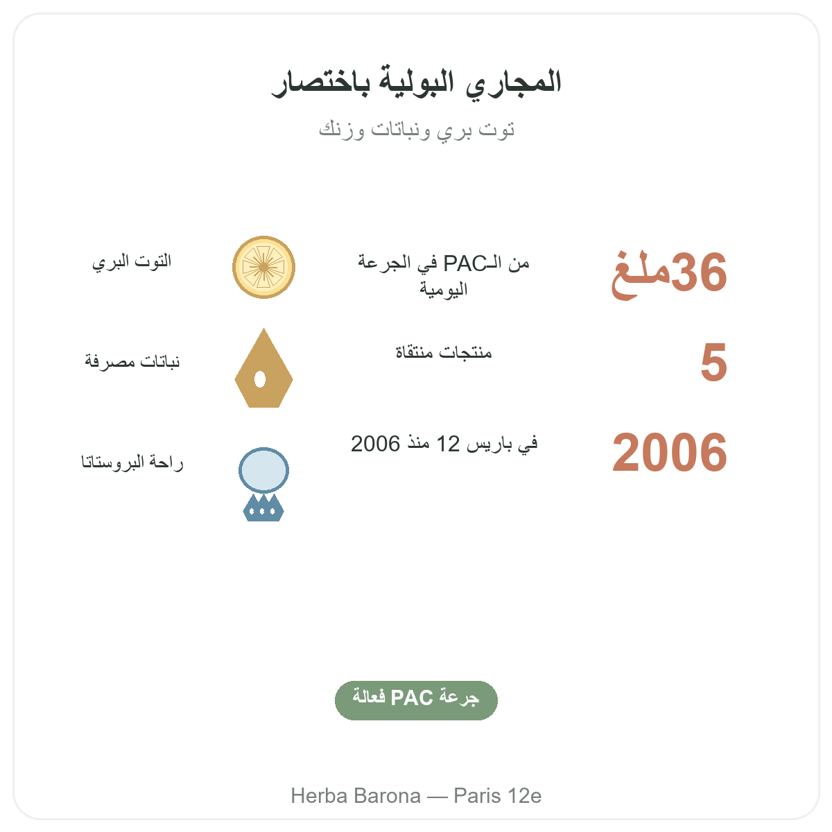 مكملات راحة المسالك البولية بإيجاز - أرقام أساسية لدى Herba Barona باريس الدائرة 12