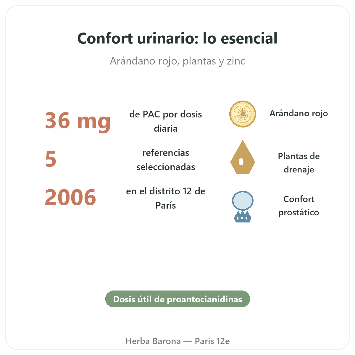 Complementos confort urinario en breve - cifras clave en Herba Barona Paris 12e