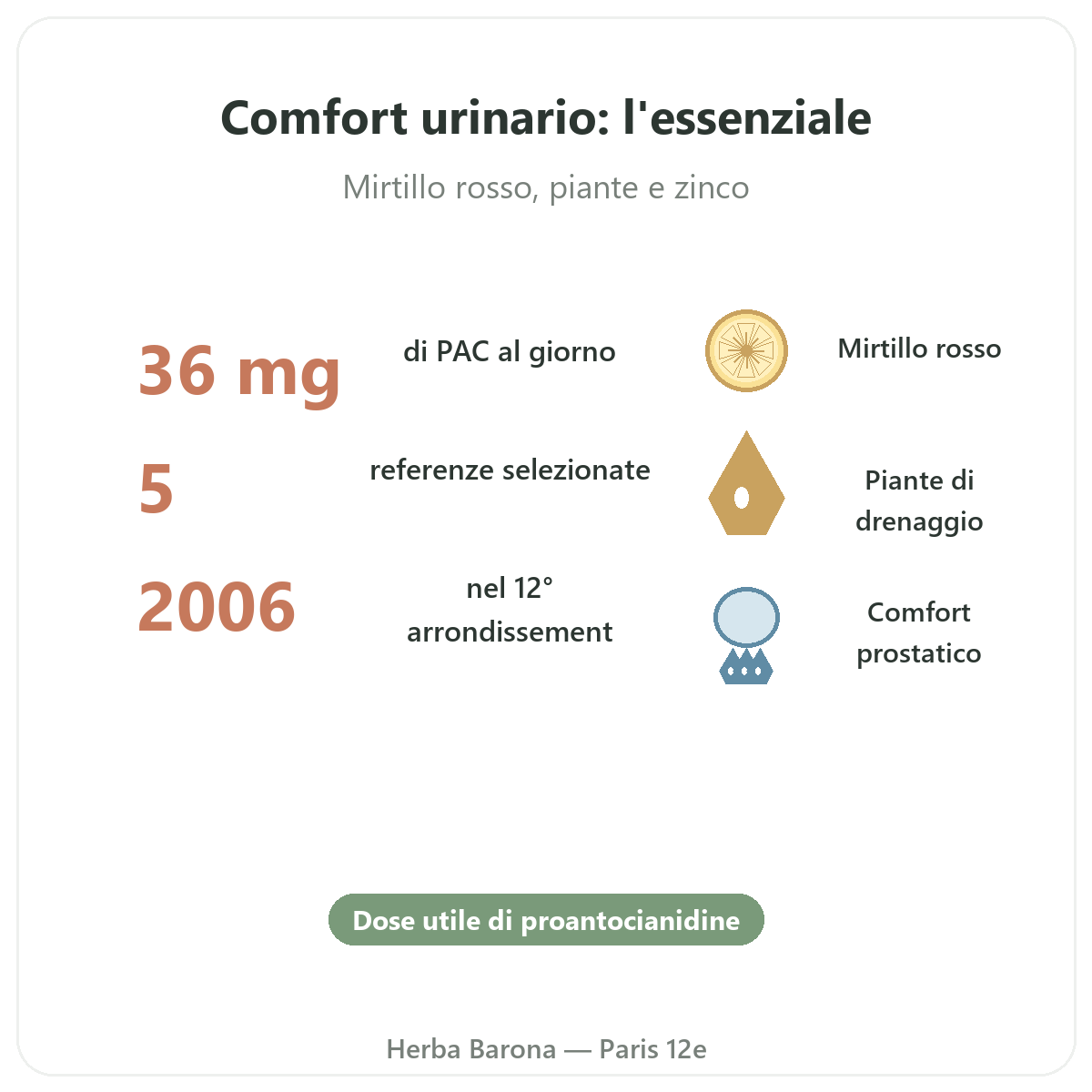 Integratori comfort urinario in breve - dati chiave da Herba Barona Parigi 12e