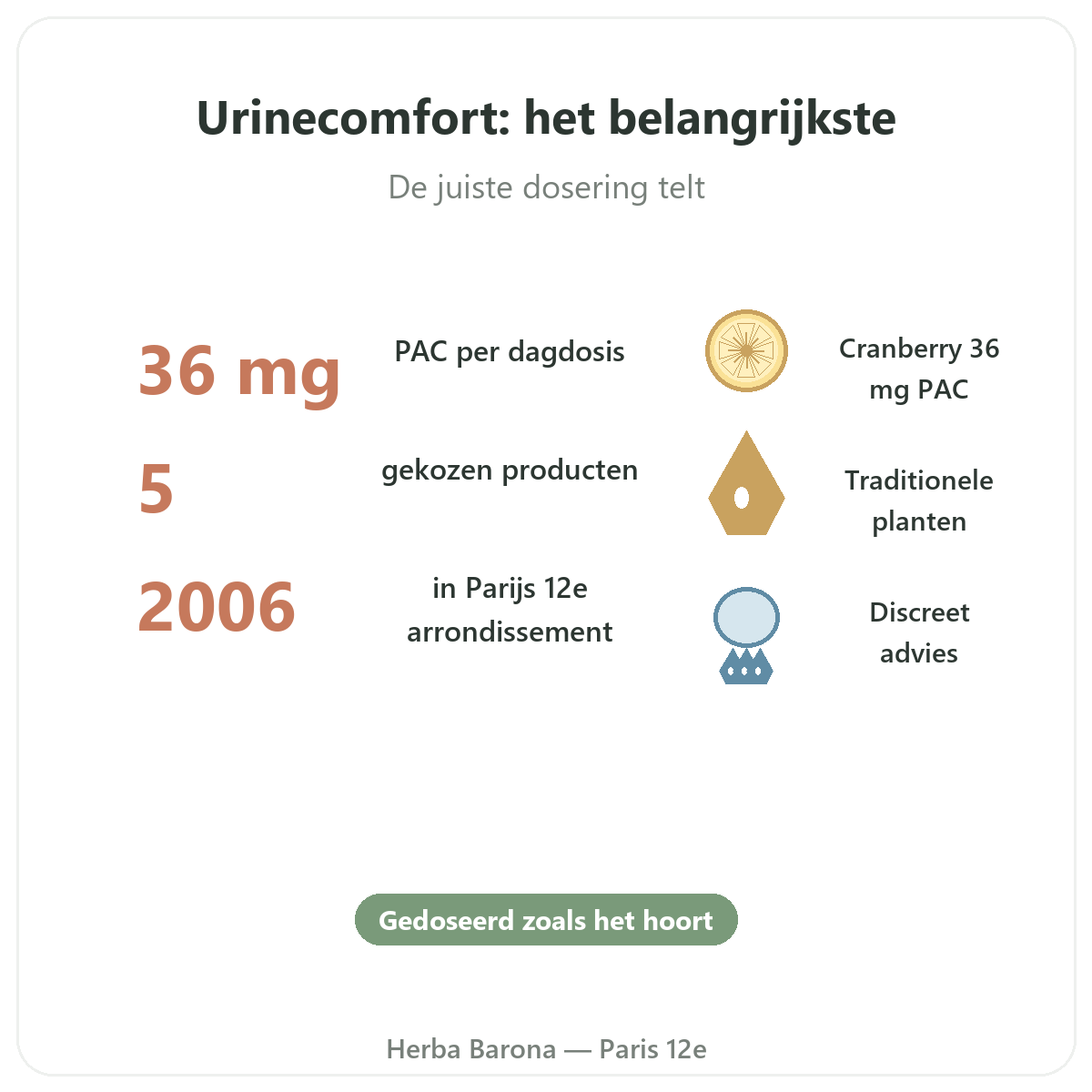 Supplementen urinair comfort in het kort - kerncijfers bij Herba Barona Parijs 12e