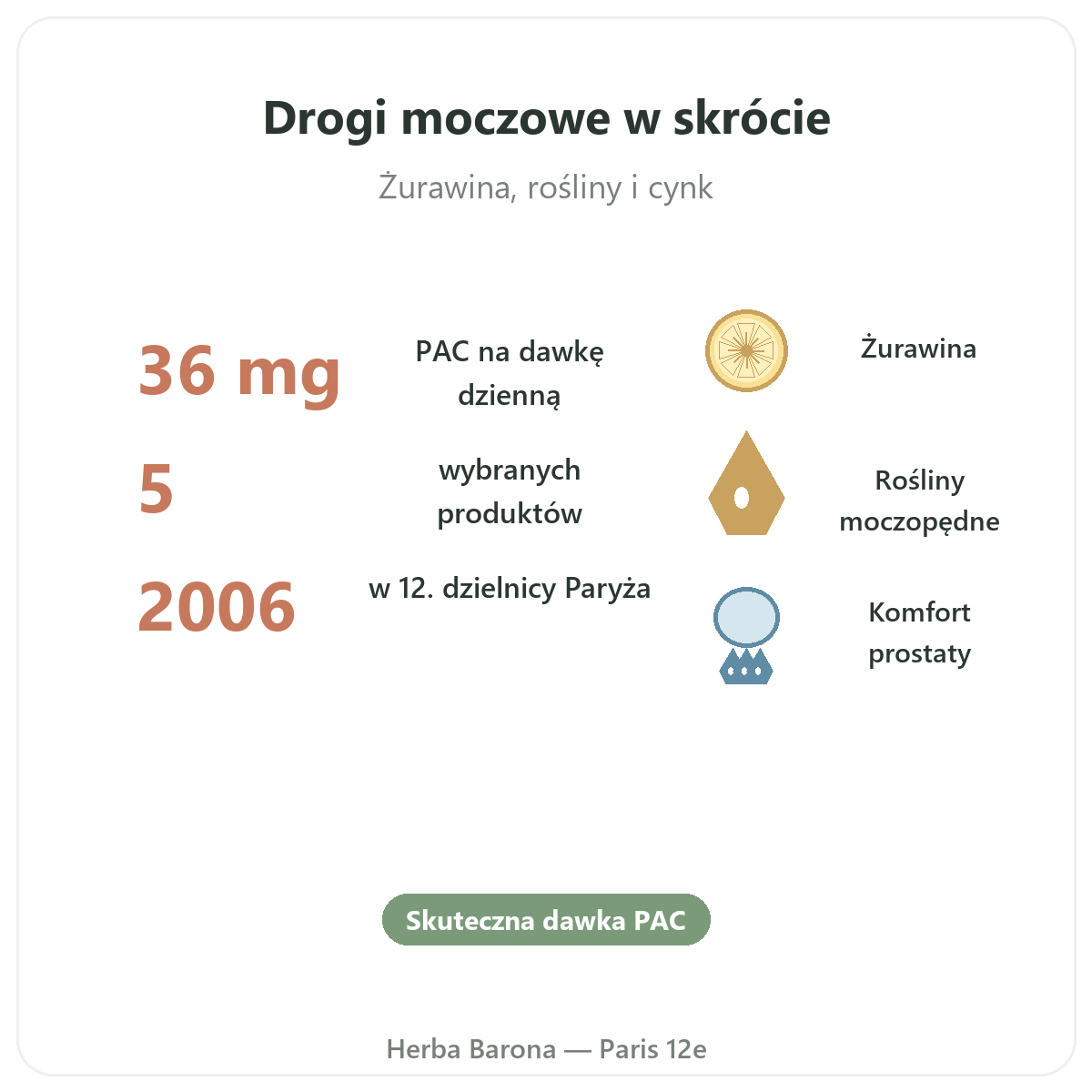Suplementy na komfort układu moczowego w skrócie - kluczowe liczby w Herba Barona, Paryż 12. dzielnica