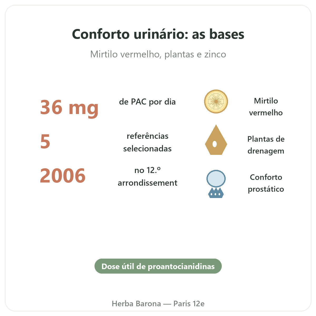 Suplementos conforto urinário em resumo - números-chave na Herba Barona Paris 12e