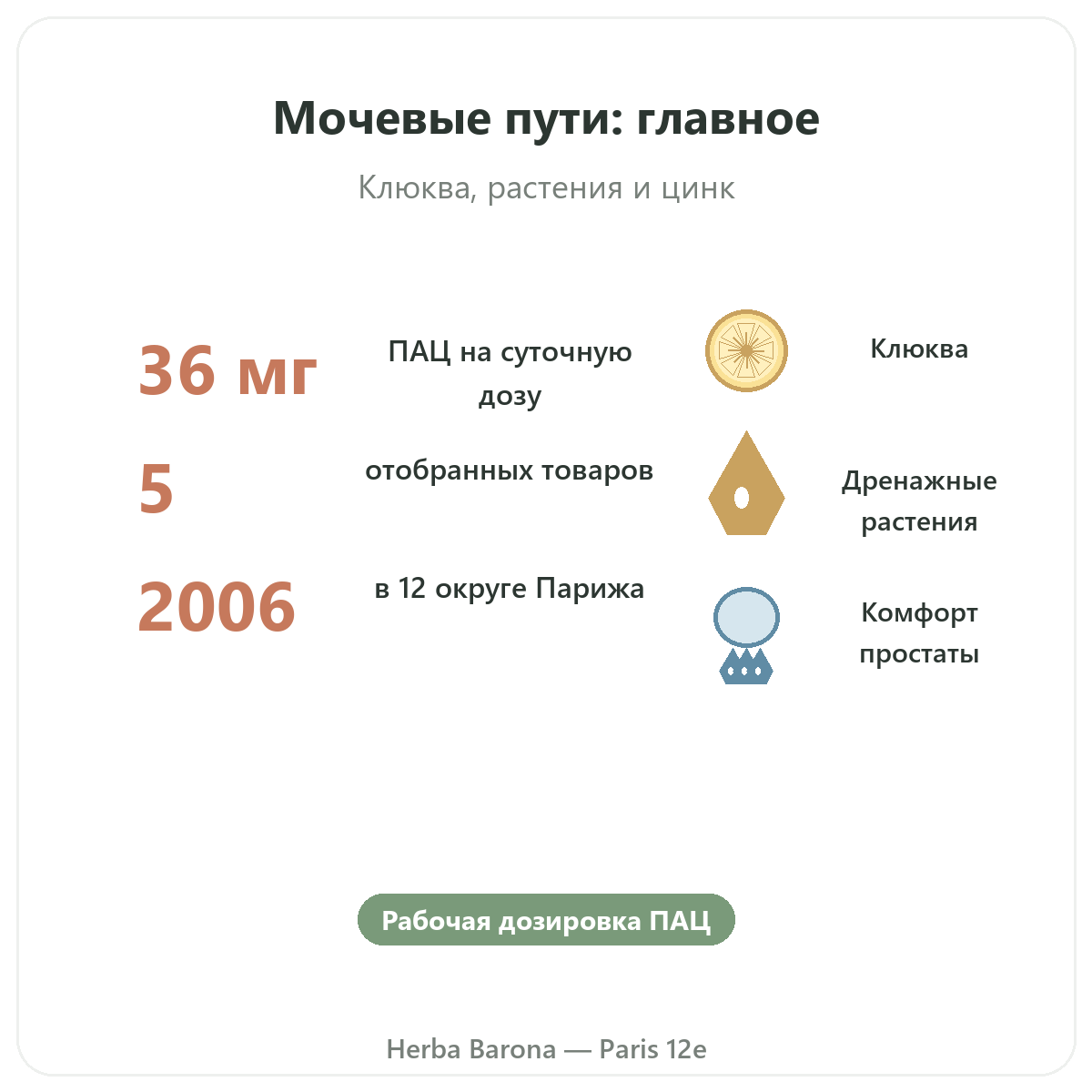 Добавки для мочевого комфорта вкратце – ключевые цифры в Herba Barona Париж, 12-й округ