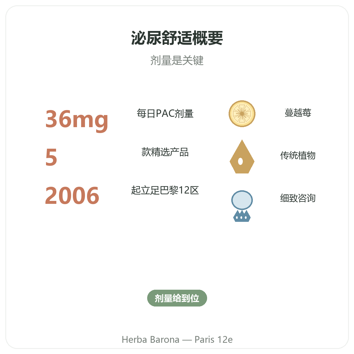 Complements confort urinaire en bref - chiffres cles chez Herba Barona Paris 12e