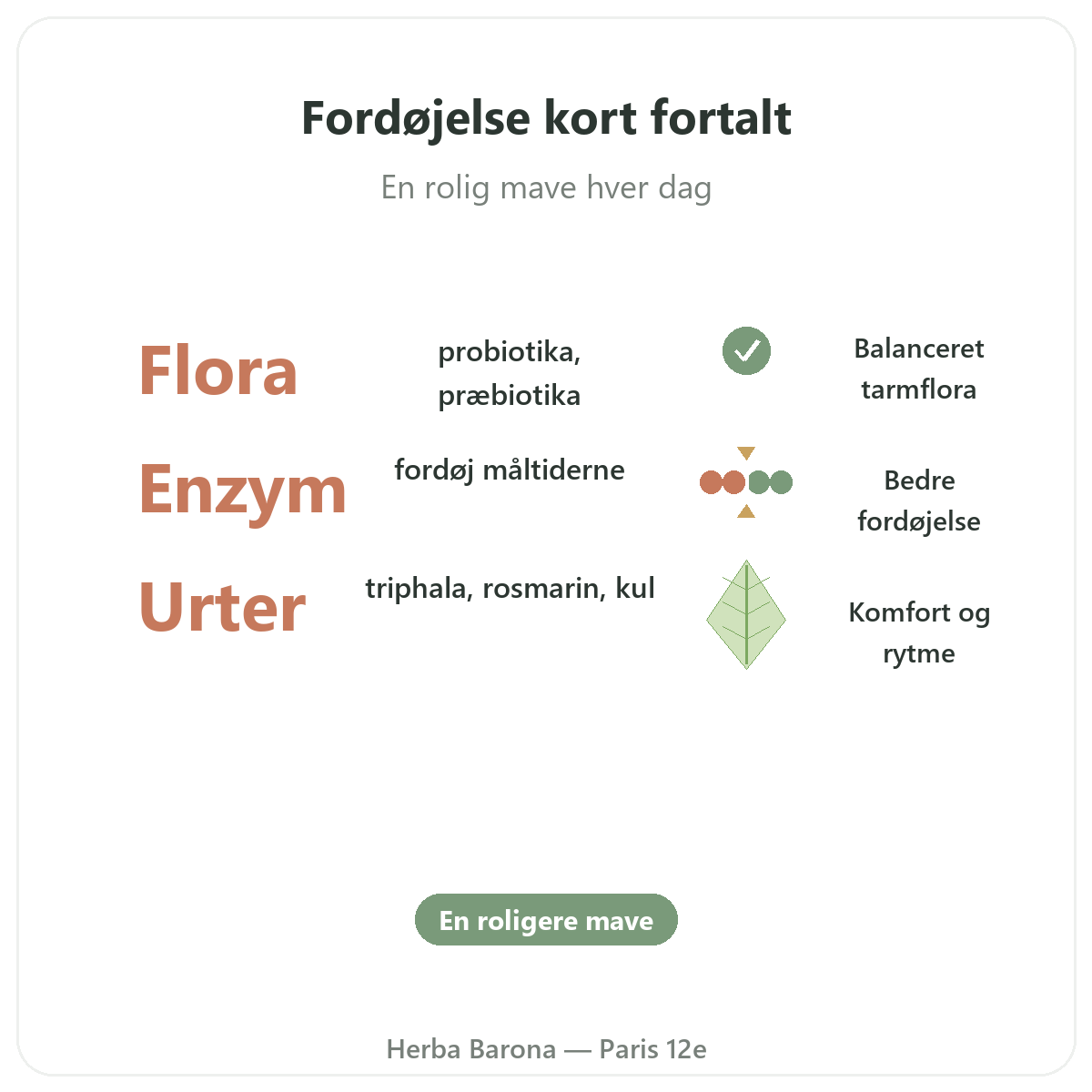 Fordøjelse og tarmfunktion i Paris kort fortalt - nøgletal hos Herba Barona Paris 12