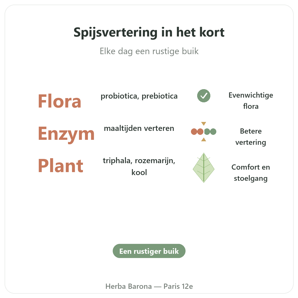 Spijsvertering en transit Parijs in het kort - kerncijfers bij Herba Barona Parijs 12e