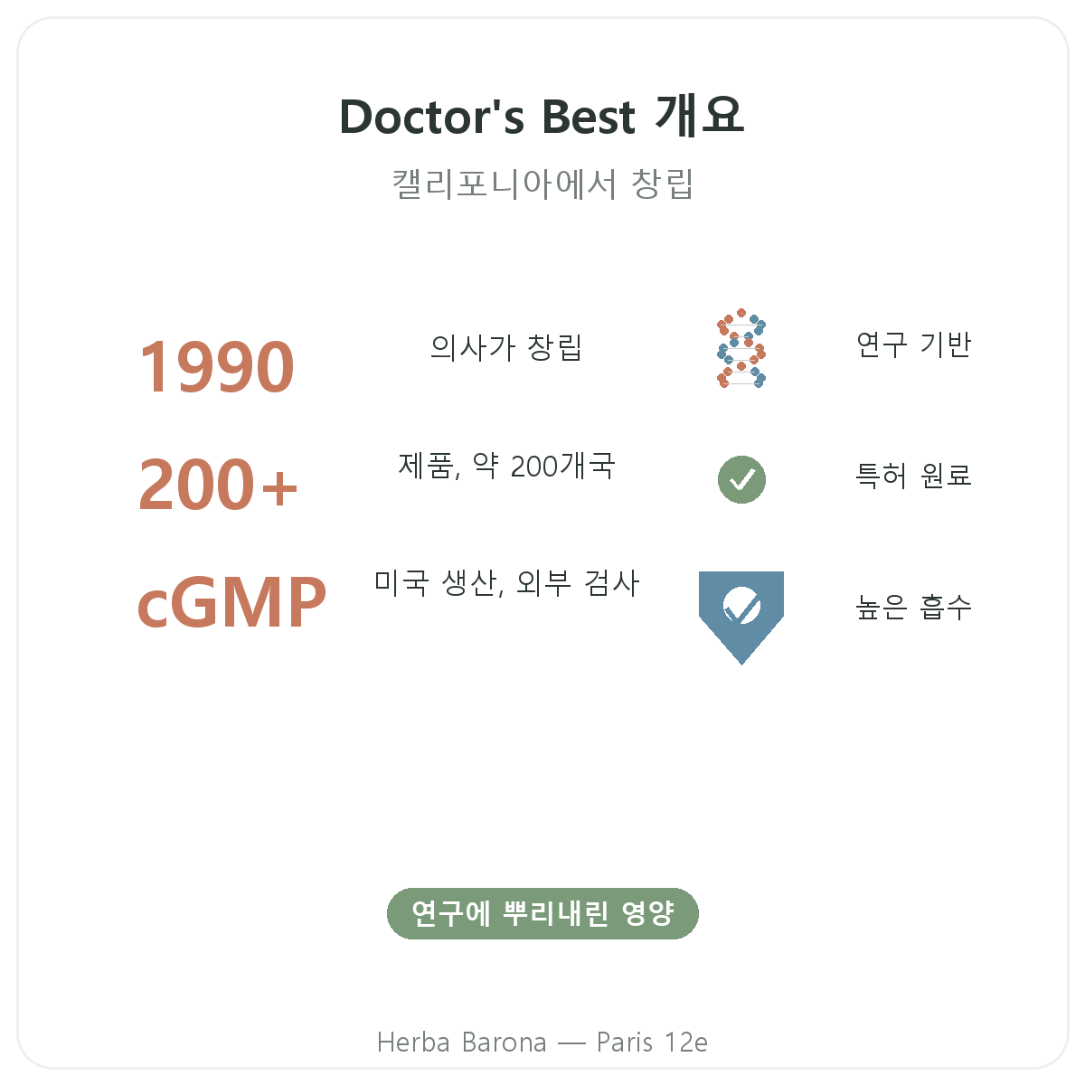 파리 Doctor's Best 요약 — 브랜드 핵심 수치, Herba Barona 파리 12구