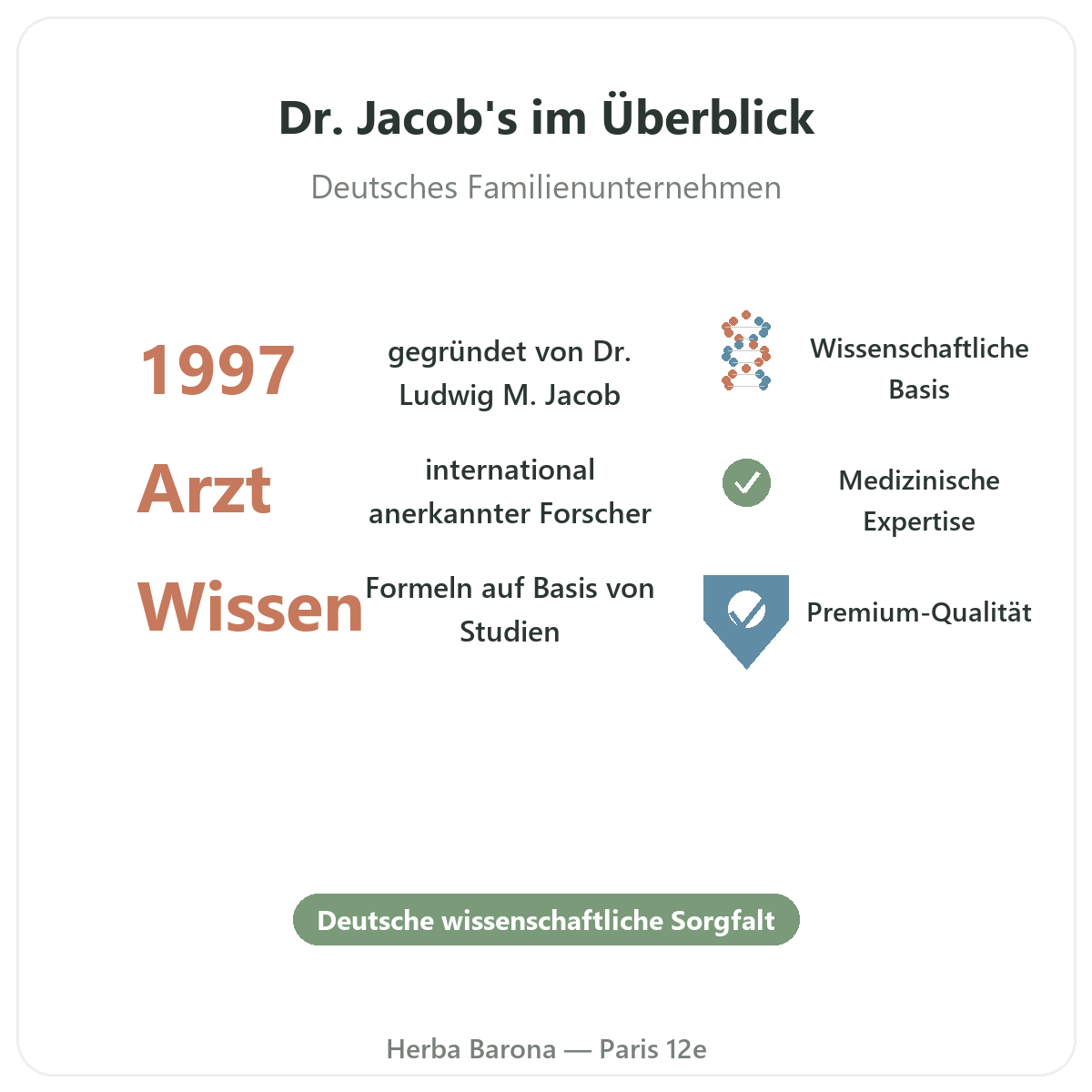 Dr. Jacob's Paris auf einen Blick - Kennzahlen bei Herba Barona Paris 12e