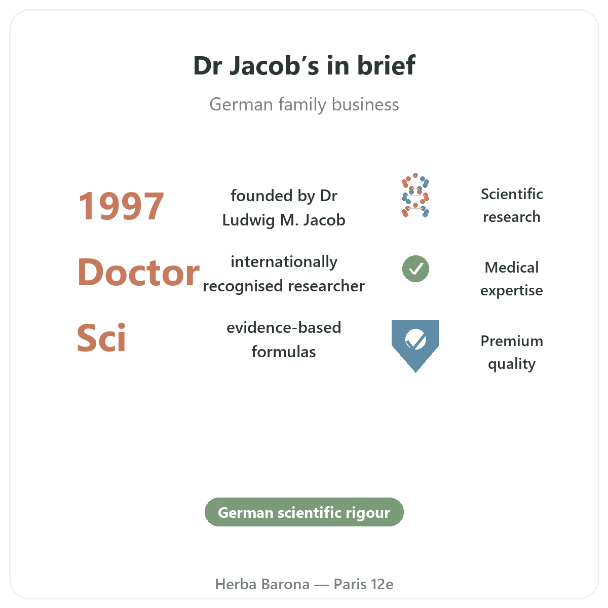 Dr Jacob's in Paris at a glance - key figures at Herba Barona Paris 12th