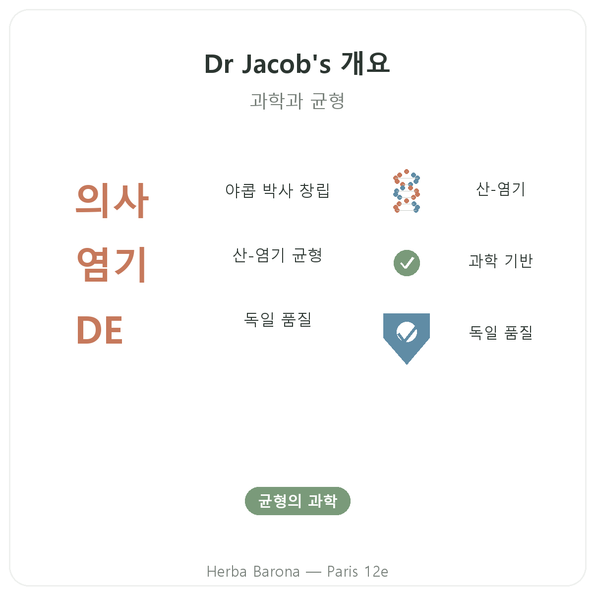 파리 Dr Jacob's 요약 — 핵심 수치, Herba Barona 파리 12구