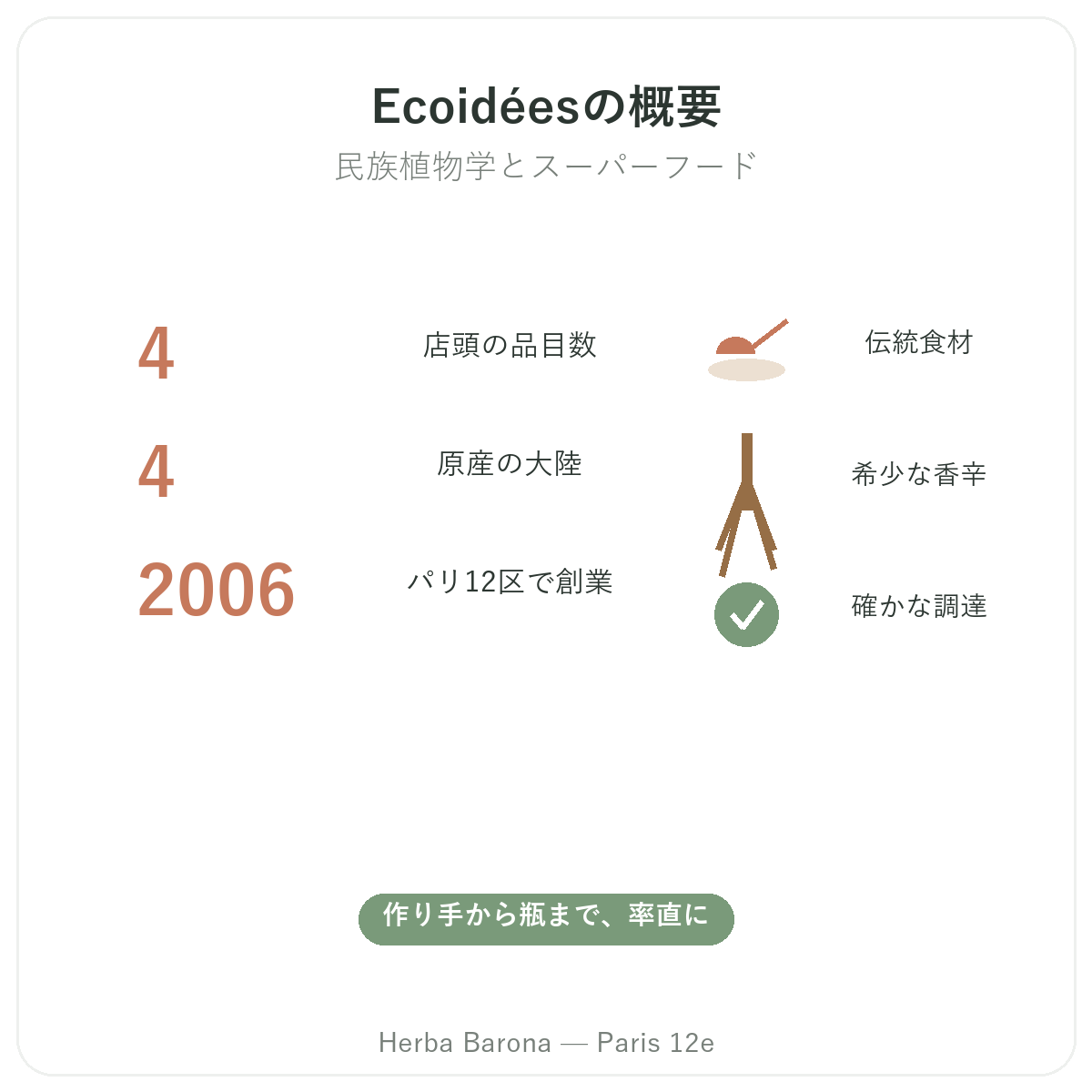 Ecoidées Ethnoscience 早わかり - Herba Barona パリ12区でのブランド概要