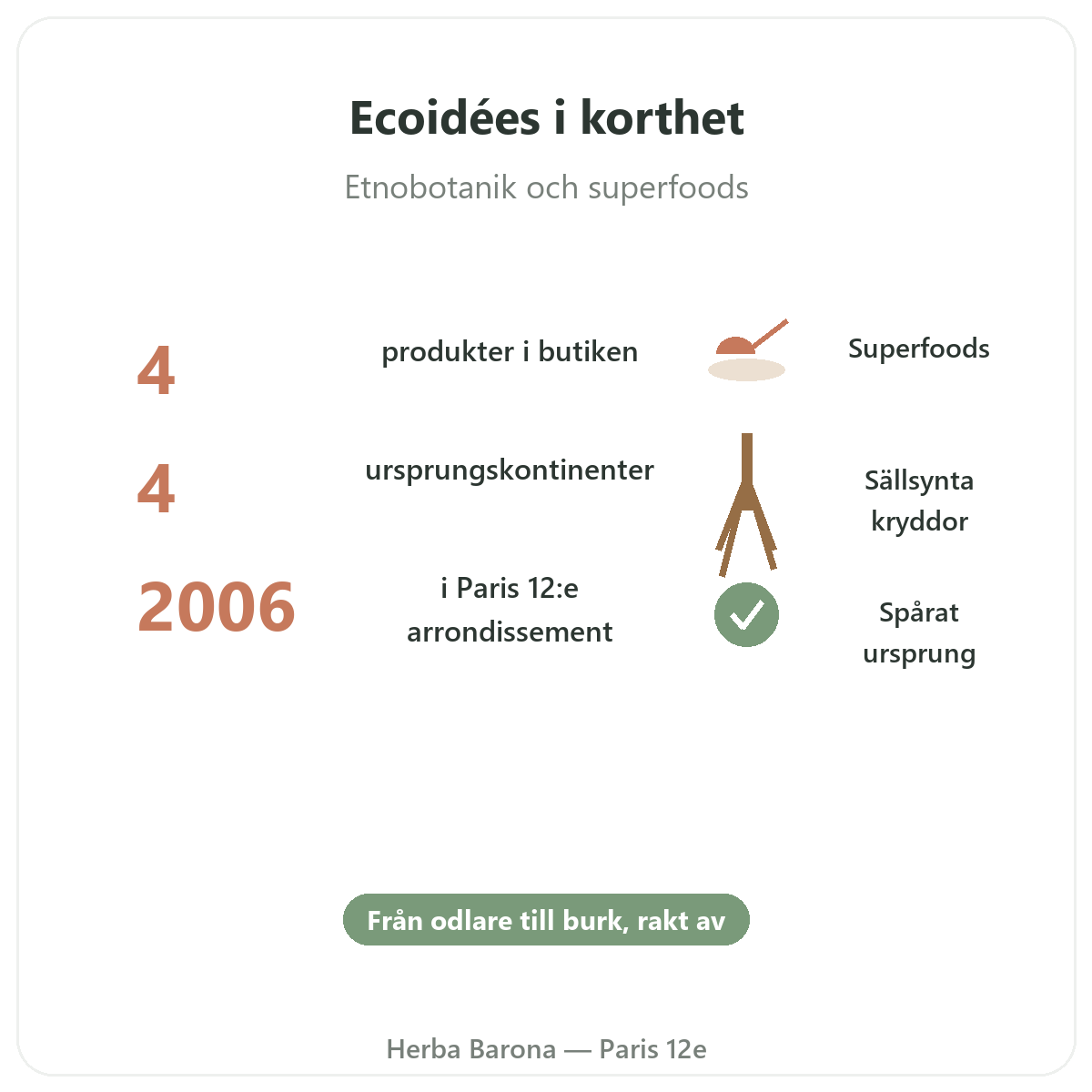 Ecoidées Ethnoscience i korthet - nyckeltal hos Herba Barona Paris 12e