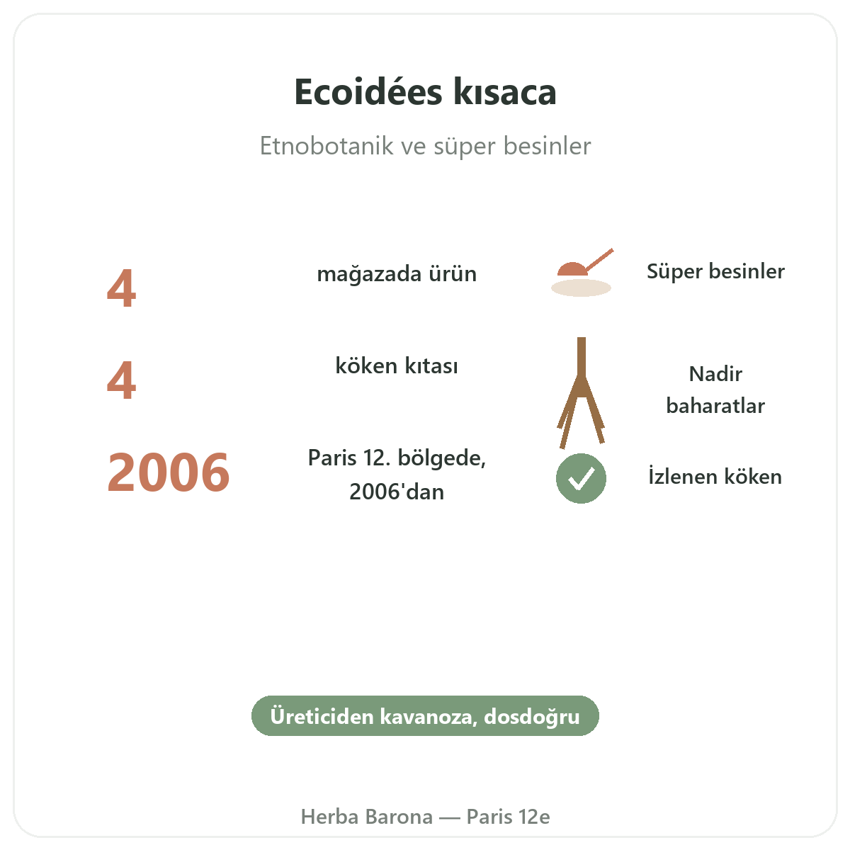 Ecoidees Ethnoscience özetle - Herba Barona Paris 12. bölgede önemli rakamlar