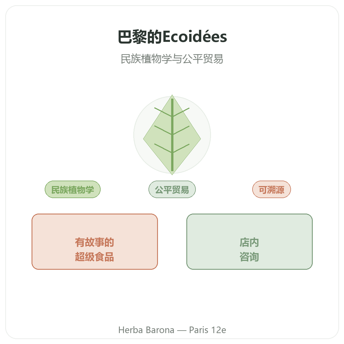 Ecoidées Ethnoscience 巴黎——Herba Barona 巴黎12区门店