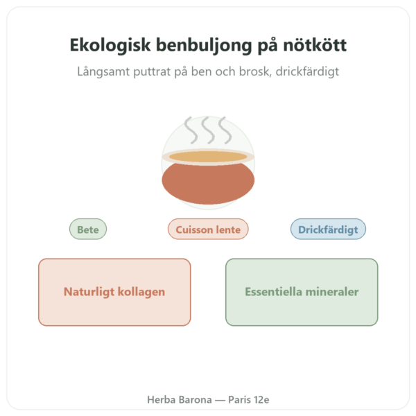 Ekologisk buljong av nötben 350 ml – Jarmino presentation Paris Herba Barona