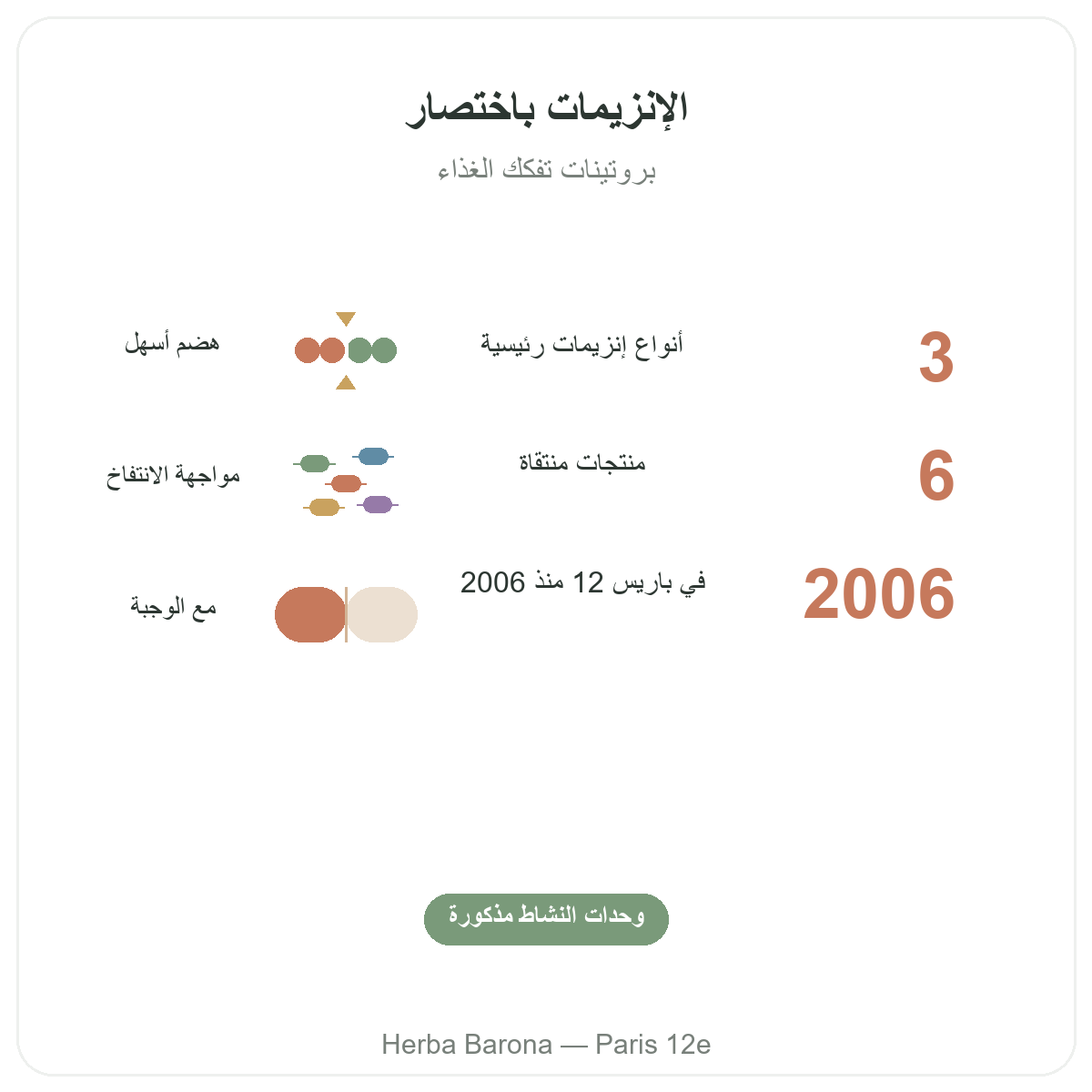 الإنزيمات الهاضمة باختصار - أرقام أساسية لدى Herba Barona باريس 12