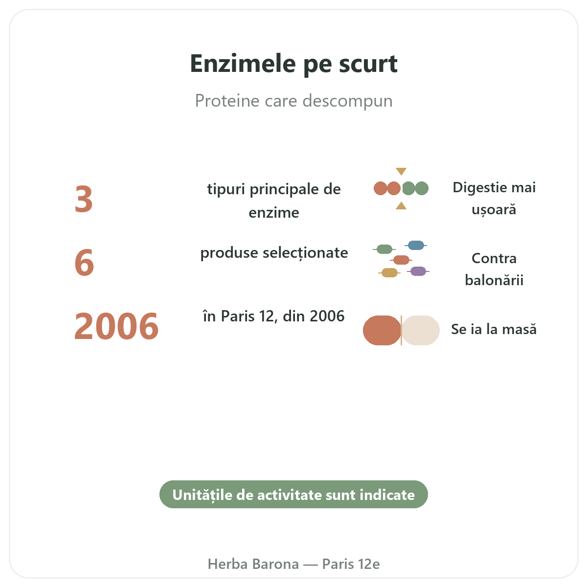 Enzime digestive pe scurt - cifre cheie la Herba Barona Paris, arondismentul 12