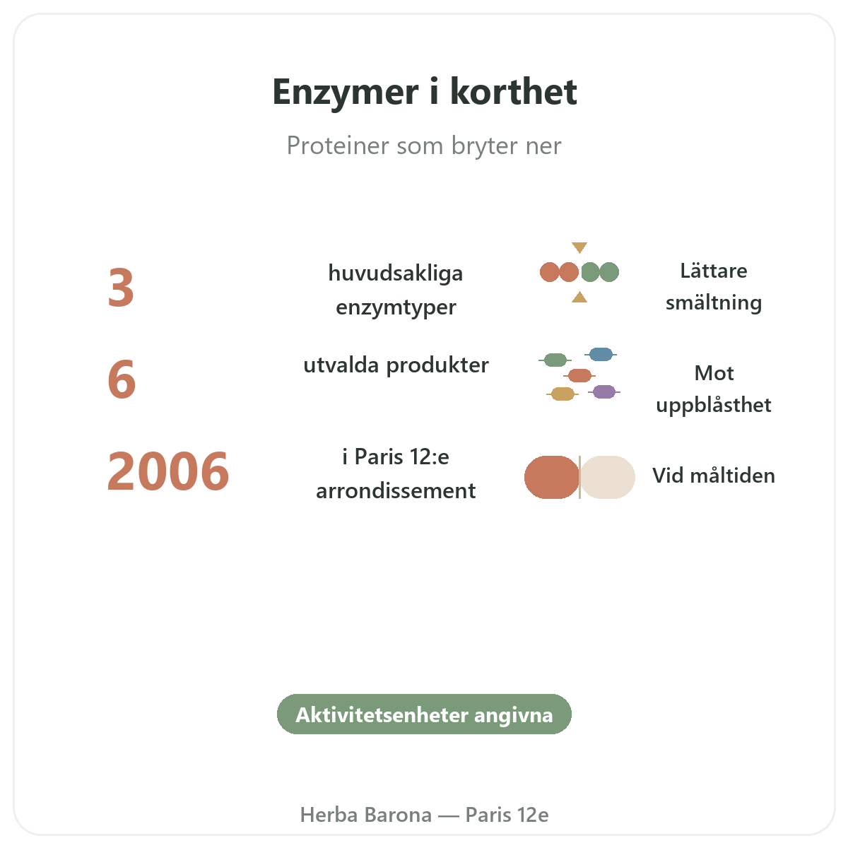 Matsmältningsenzymer i korthet - nyckeltal hos Herba Barona Paris 12e