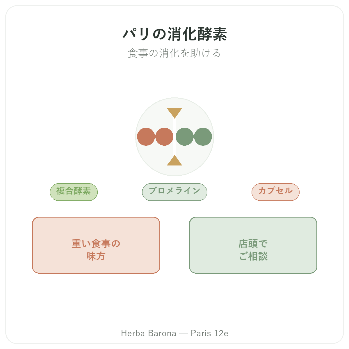 消化酵素 パリ - Herba Baronaパリ12区にて