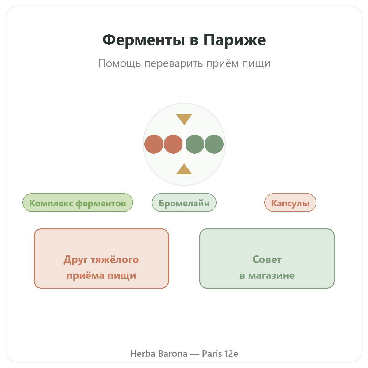 Пищеварительные ферменты в Париже — Herba Barona, Париж, 12-й округ