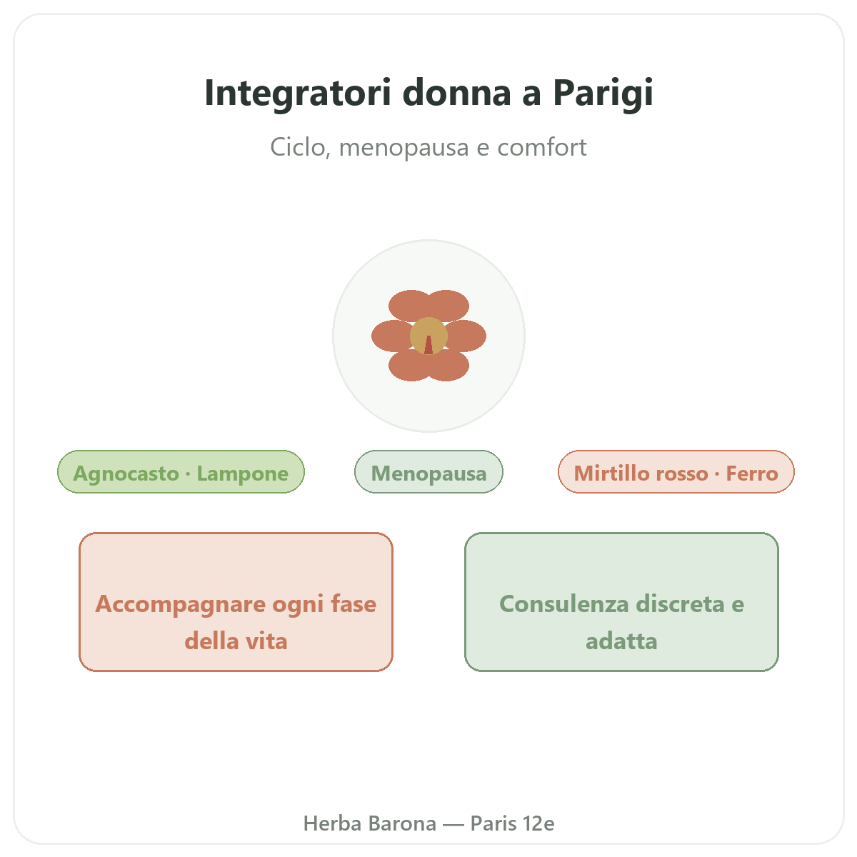 Integratori donna Parigi - presentazione del marchio da Herba Barona Parigi 12e