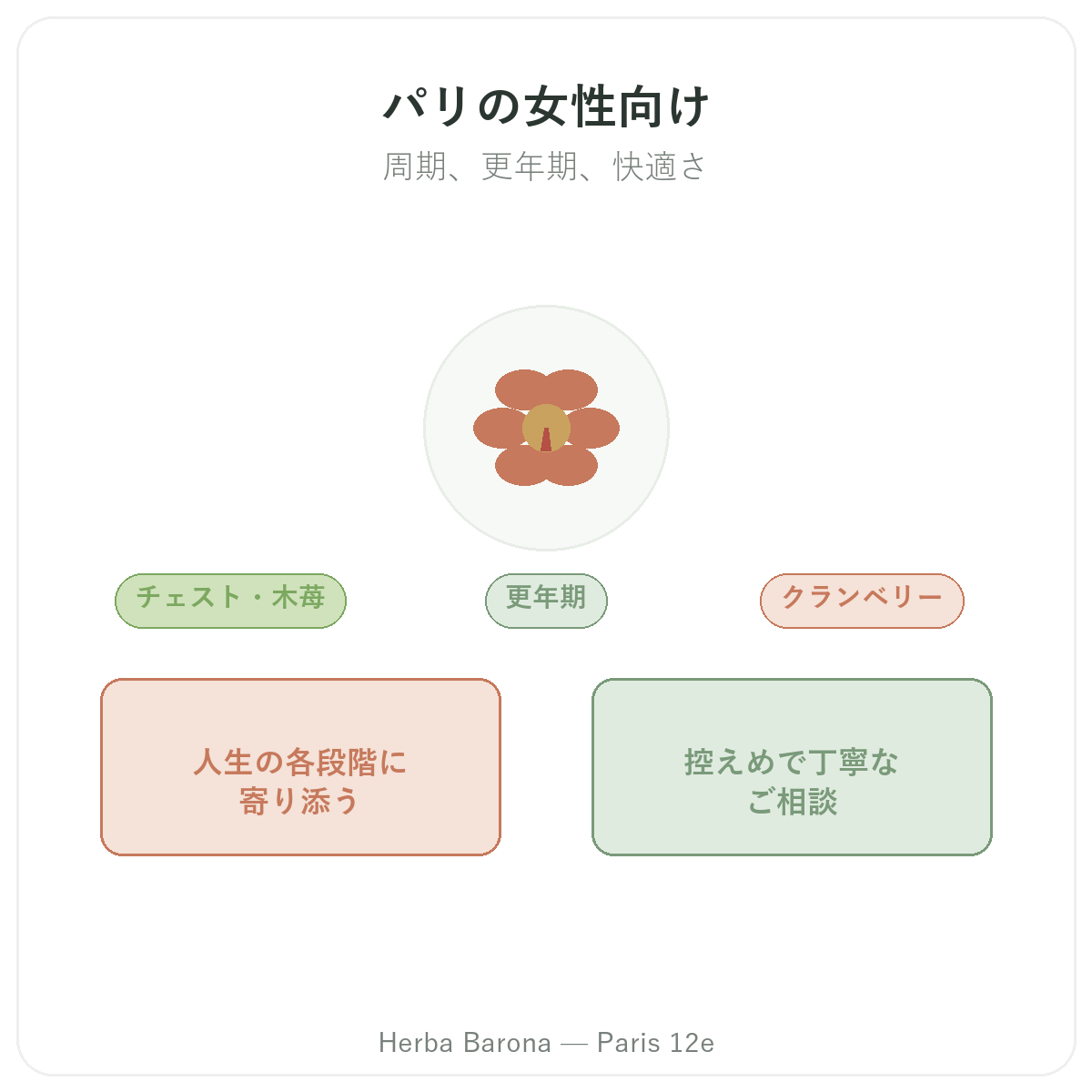 女性向けサプリメント パリ - Herba Barona パリ12区 ブランド紹介