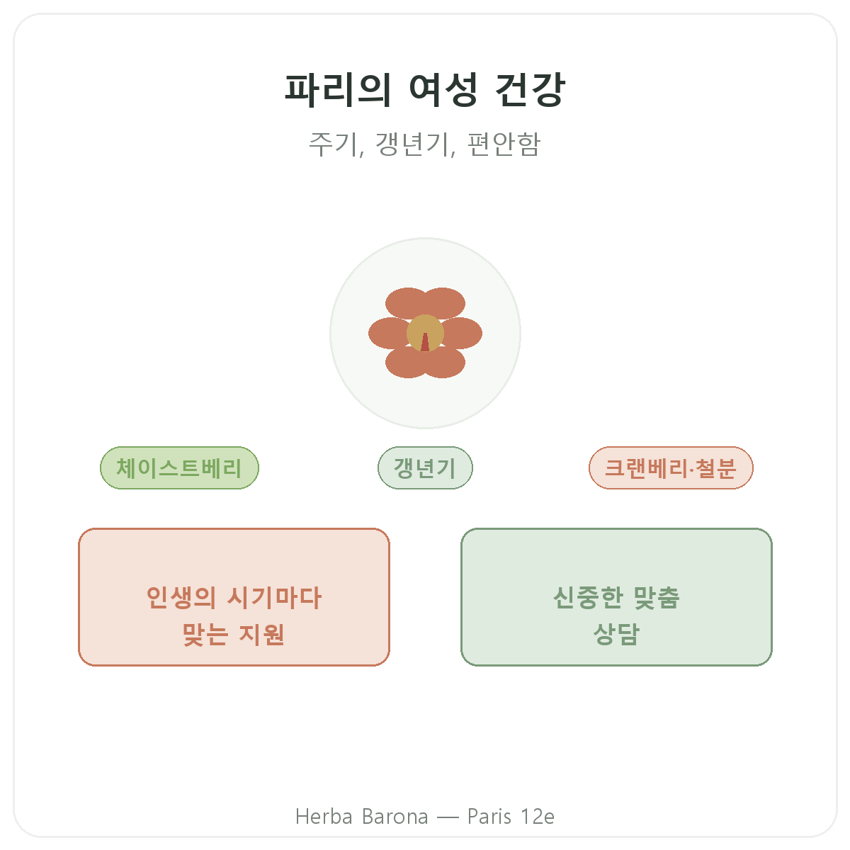 파리 여성 영양제 - Herba Barona 파리 12구 브랜드 소개