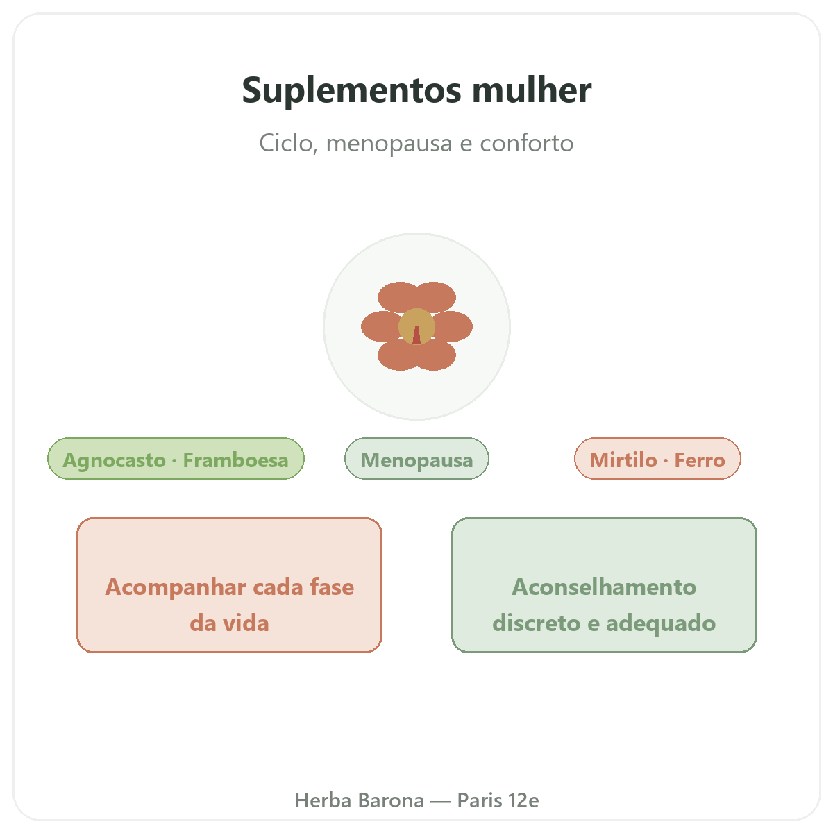 Suplementos para mulheres em Paris - apresentação da gama na Herba Barona Paris 12e