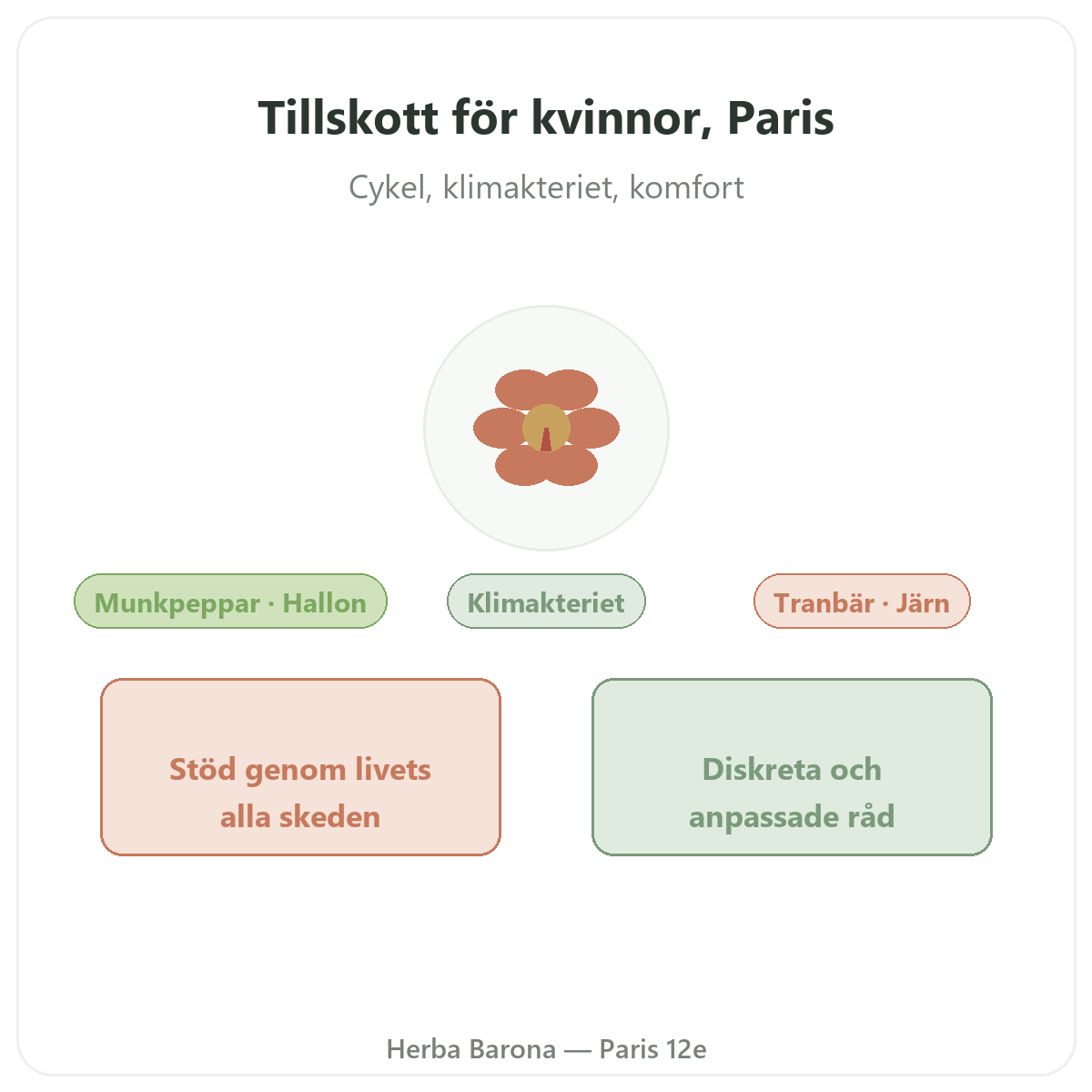 Kosttillskott för kvinnor Paris Paris - presentation av varumärket hos Herba Barona Paris 12e