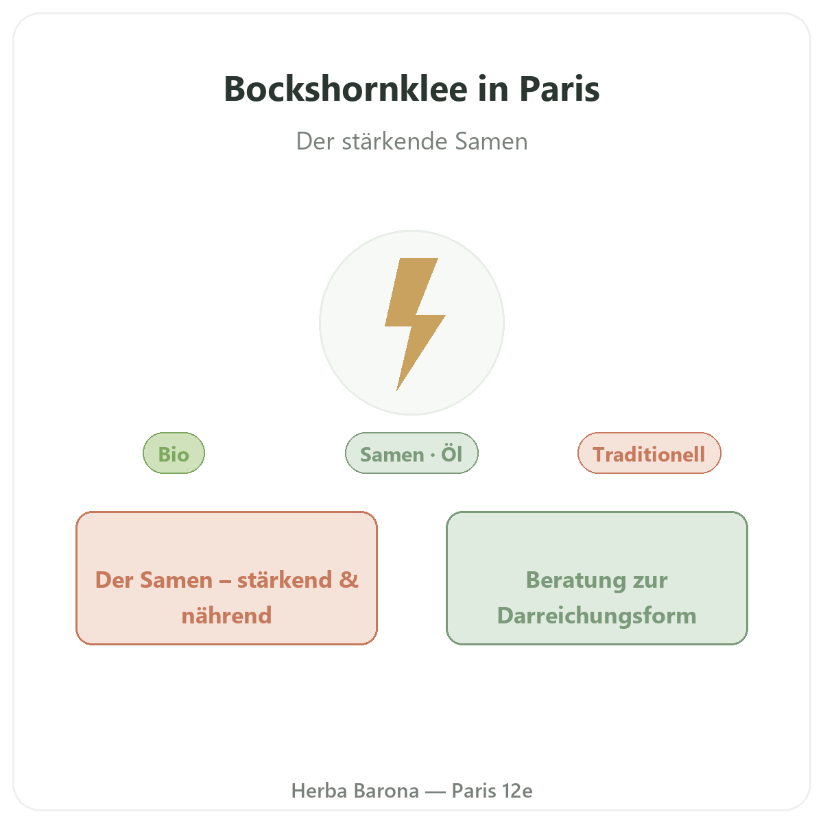 Bockshornklee Paris - Vorstellung der Marke bei Herba Barona Paris 12e