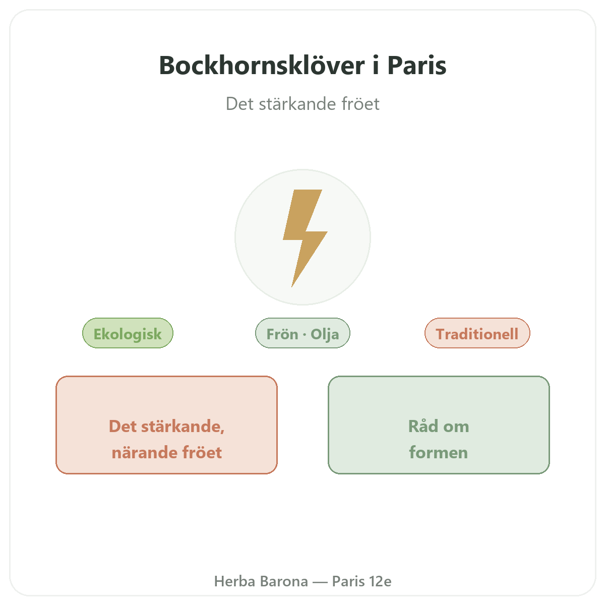 Bockhornsklöver i Paris – presentation av varumärket hos Herba Barona Paris 12e
