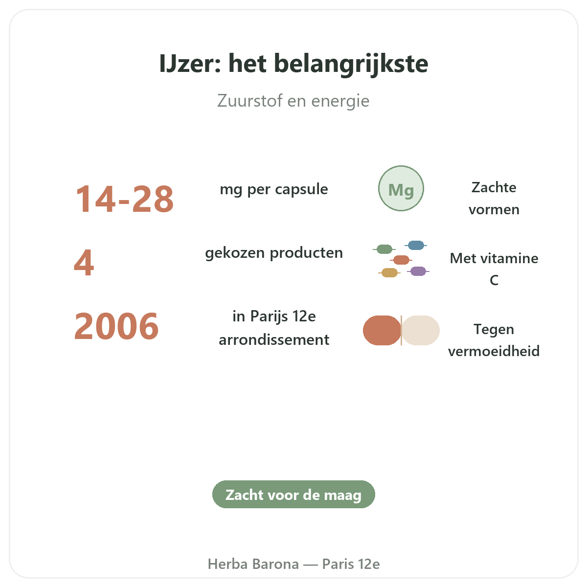 IJzer in het kort - kerncijfers bij Herba Barona Parijs