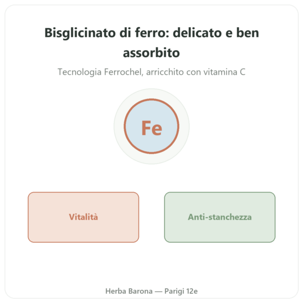 Ferro Bisglicinato – Novoma – 90 capsule presentazione Paris Herba Barona
