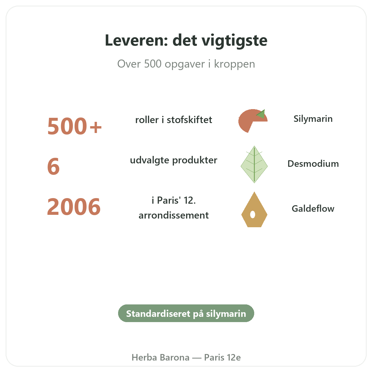Kosttilskud til lever i korte træk - nøgletal hos Herba Barona Paris 12