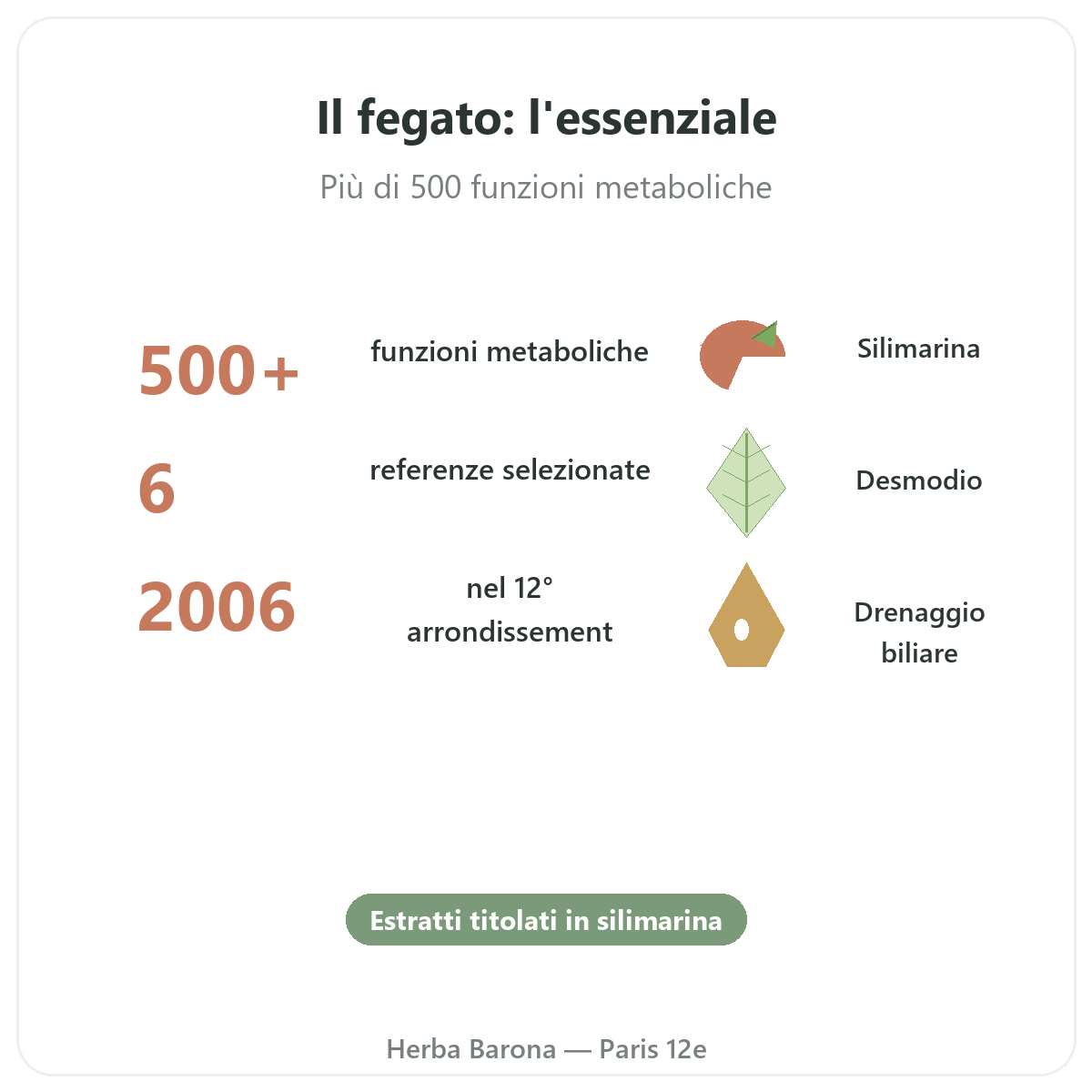 Integratori fegato in breve - dati chiave da Herba Barona Parigi 12e