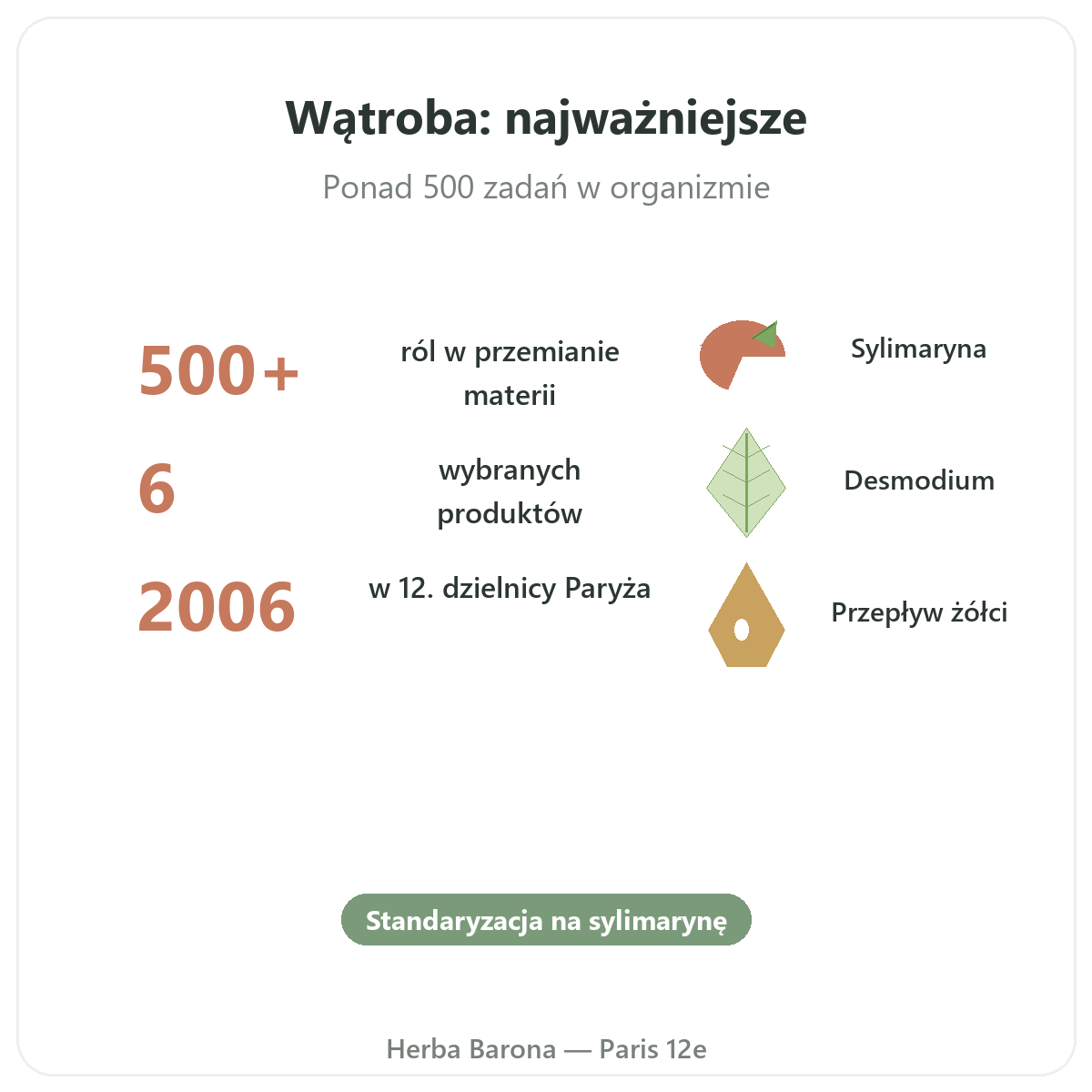 Suplementy na wątrobę w skrócie – kluczowe dane, Herba Barona