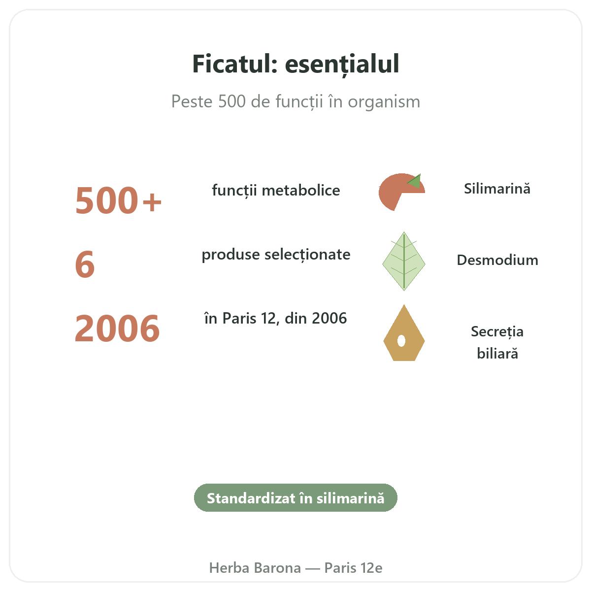 Suplimente pentru ficat pe scurt - cifre cheie la Herba Barona Paris, arondismentul 12
