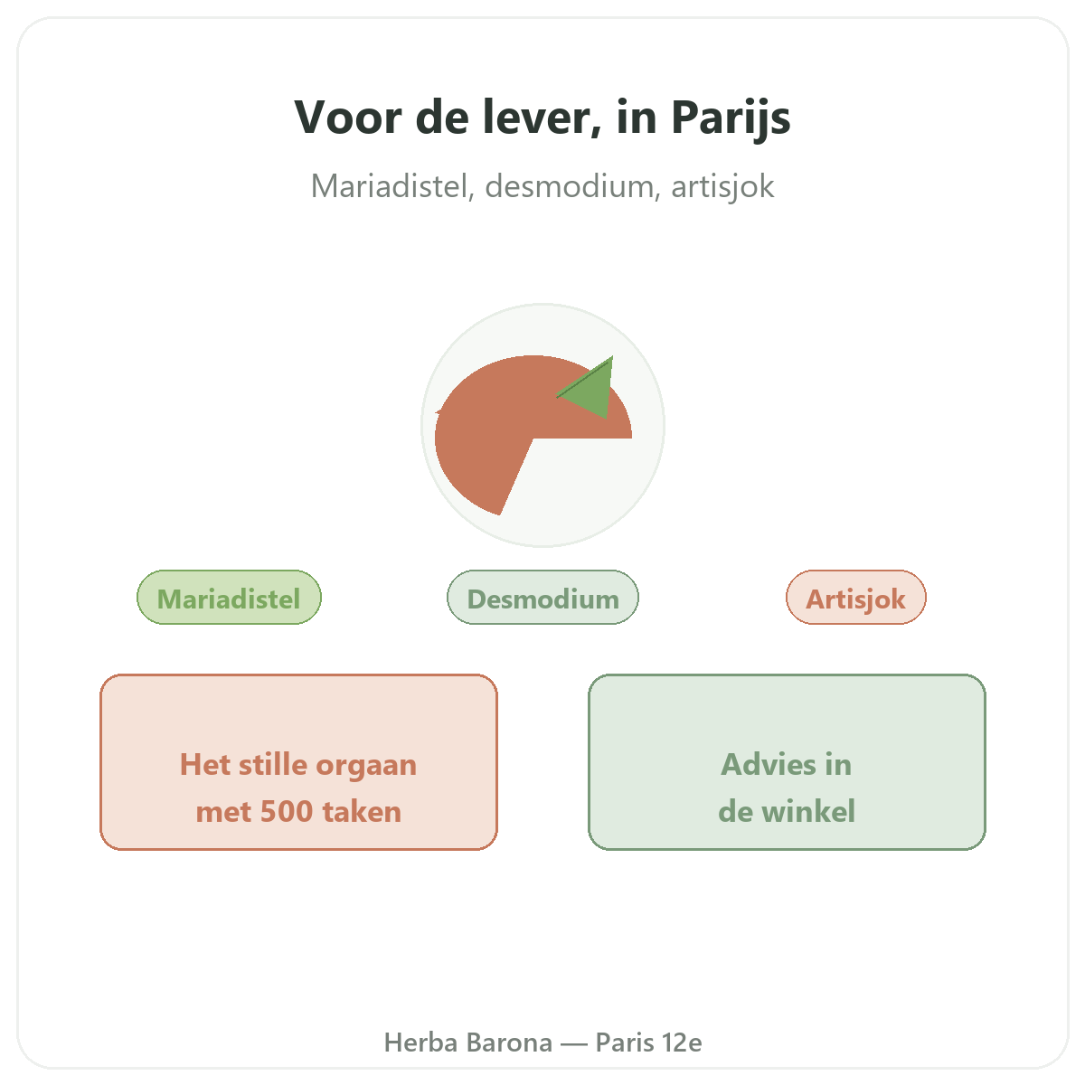 Complements foie a Paris - chez Herba Barona Paris 12e