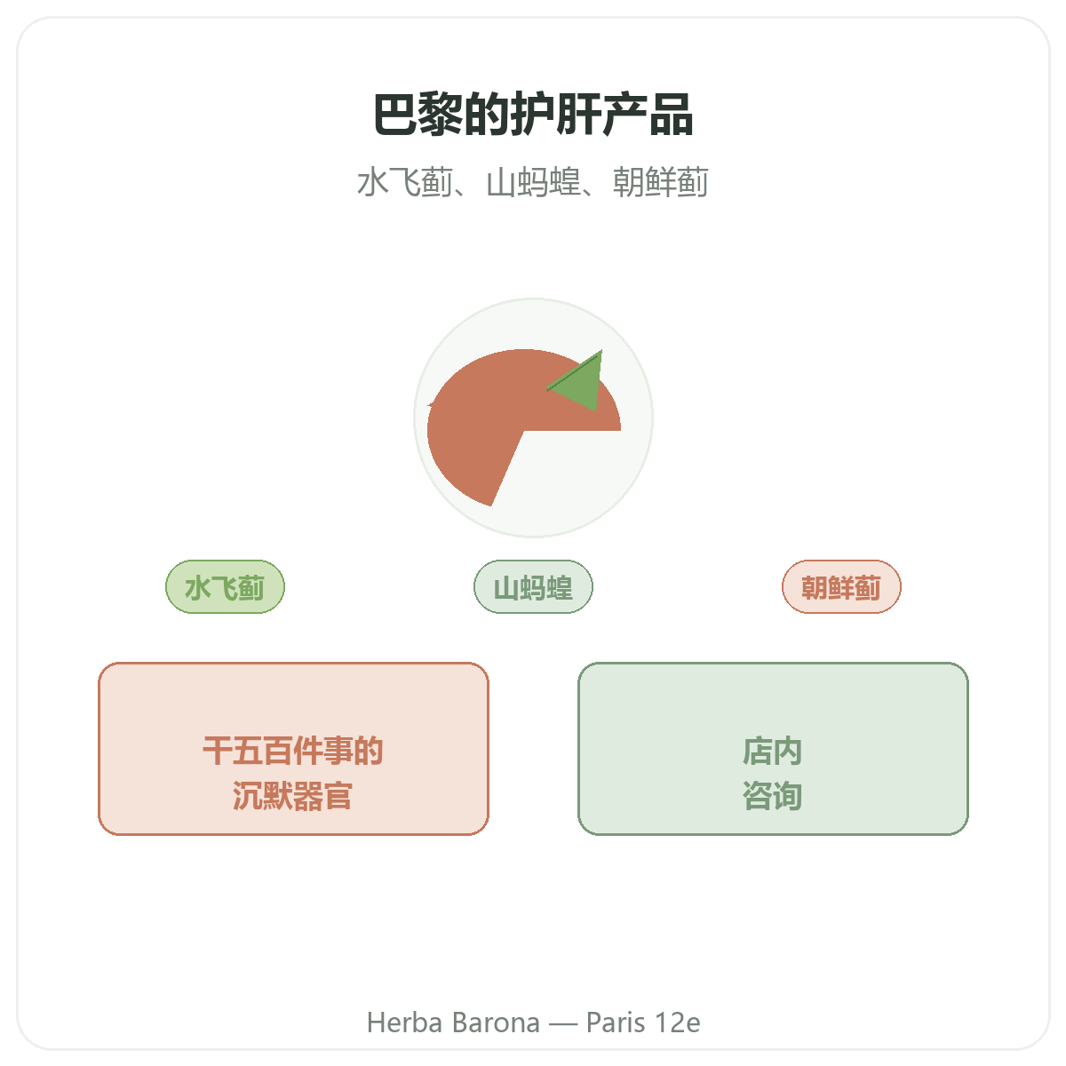 护肝补充剂 巴黎——Herba Barona 巴黎12区门店