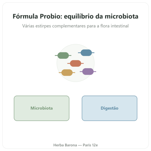 Fórmula Probio Novoma 60 cápsulas apresentação Paris Herba Barona