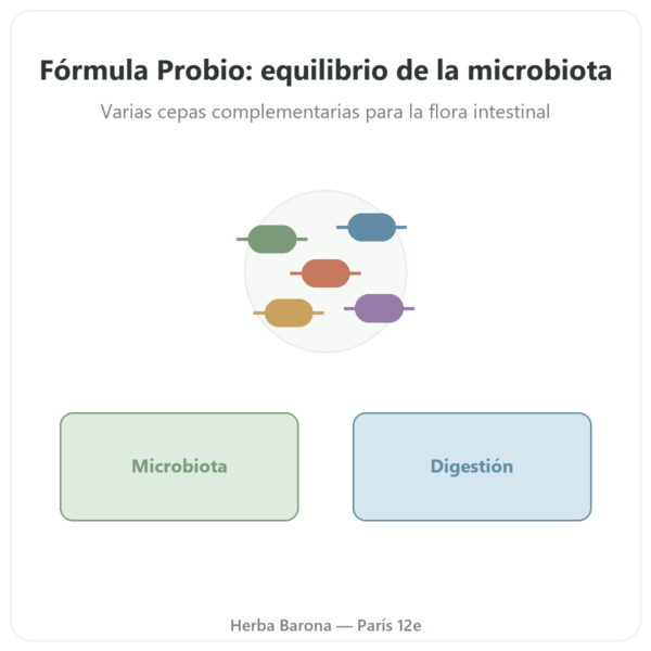 Fórmula Probio – Novoma – 60 cápsulas presentación Paris Herba Barona