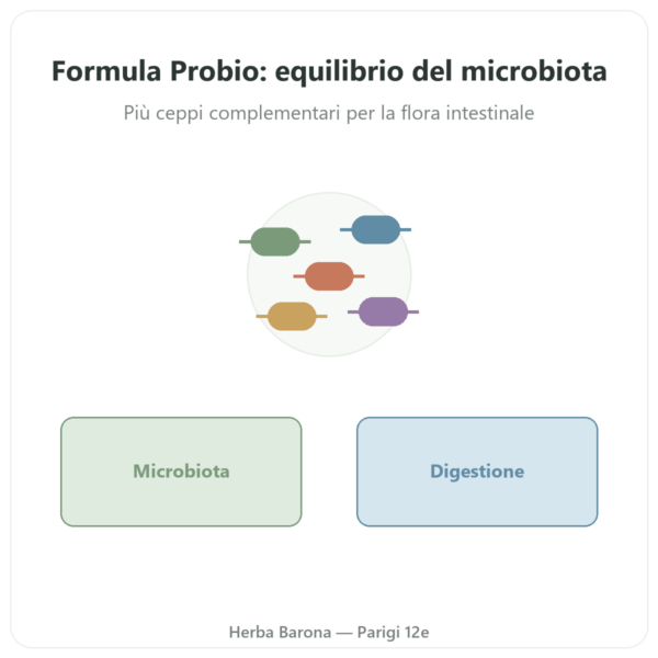 Formula Probio – Novoma – 60 Capsule presentazione Paris Herba Barona
