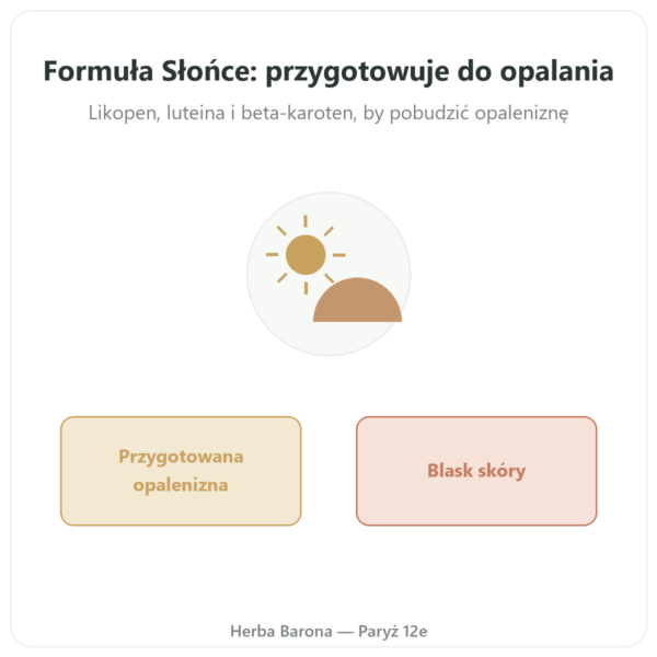 Formuła Słońce – Novoma – 60 kapsułek prezentacja Paris Herba Barona