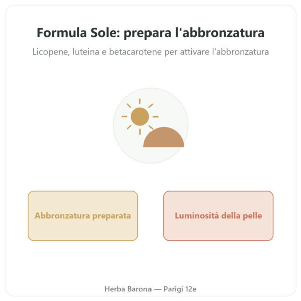 Formula Sole – Novoma – 60 capsule presentazione Paris Herba Barona