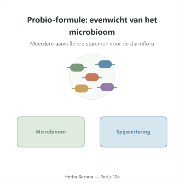 Formule Probio – Novoma – 60 Capsules presentatie Paris Herba Barona
