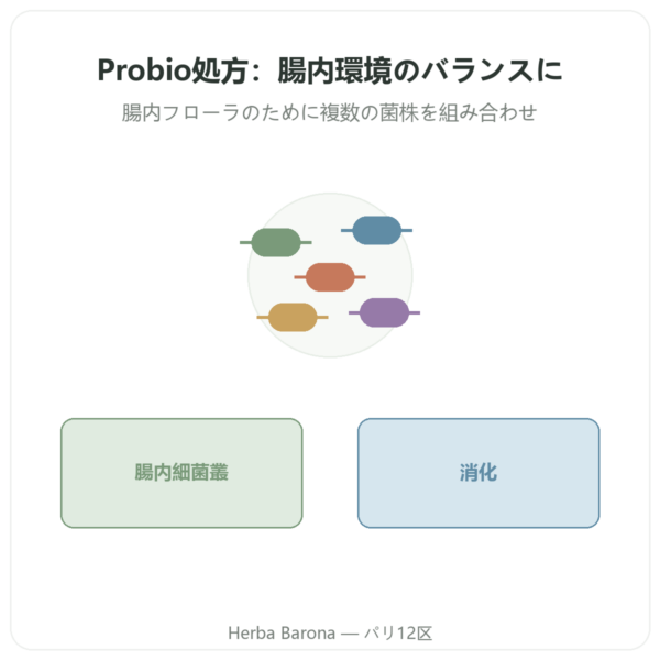 Formule Probio – Novoma – 60カプセル presentation Paris Herba Barona