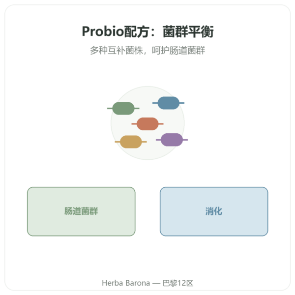 Formule Probio – Novoma – 60 粒胶囊 产品展示 Paris Herba Barona